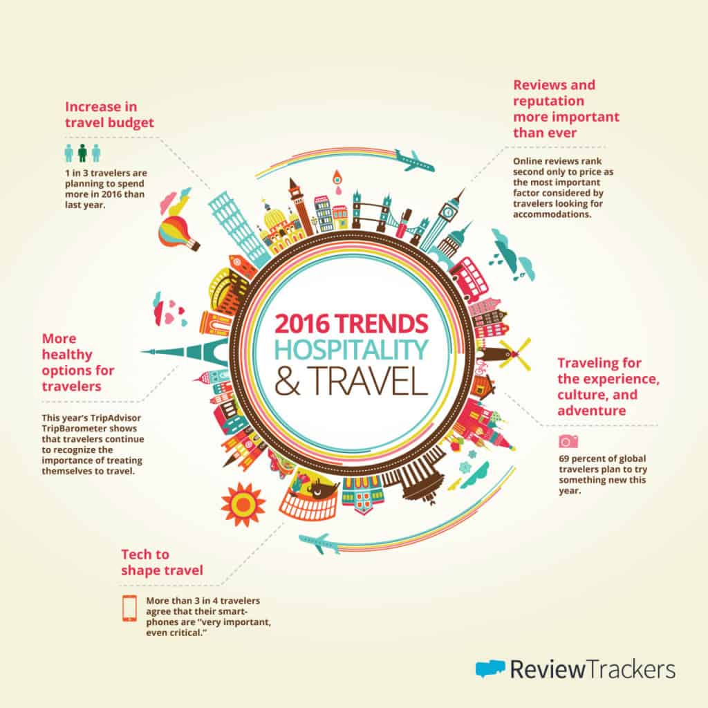 Explain The Trends And Trends In Hospitality