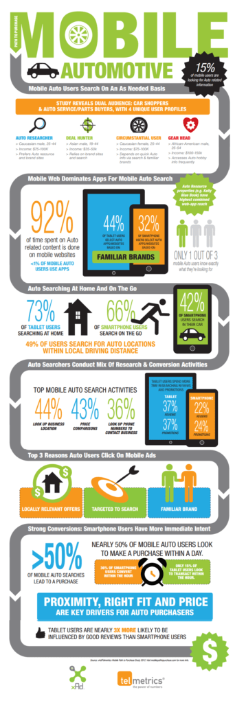 auto dealership review monitoring info Mobile Users Searching for Auto Products and Services Have a 51 Percent Conversion Rate