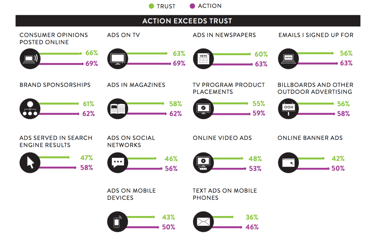 consumer-opinions-posted-online-nielson