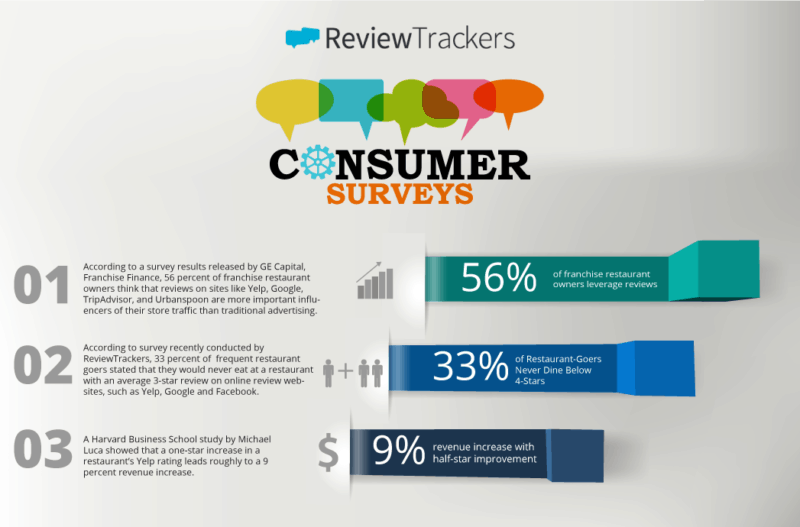 consumer-surveys-online-reviews-review-trackers