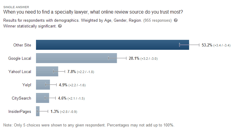 Here Are the Online Review Sites that Lawyer-Seeking Clients Trust the Most