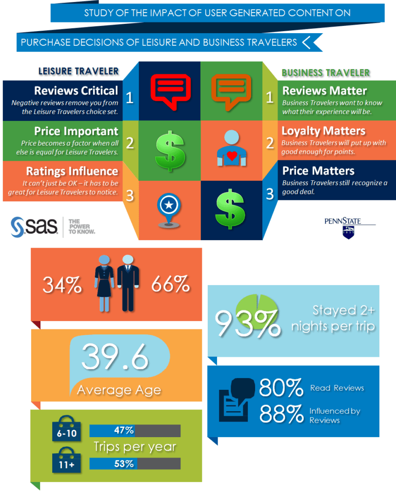 manage hotel reviews
