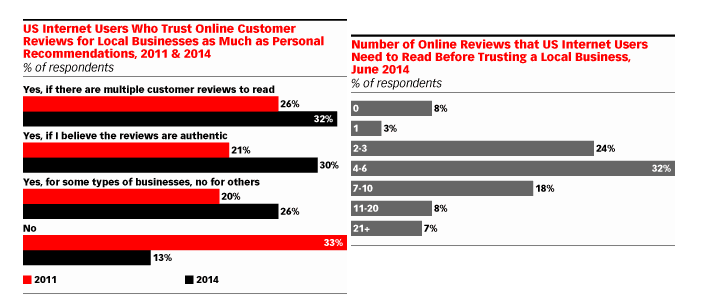 Report Reveals that Consumers are Reading More Online Reviews of Your Business