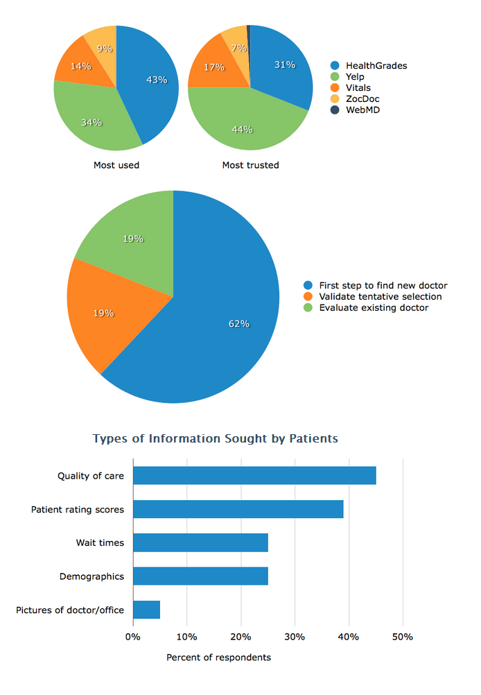 manage patient reviews 2