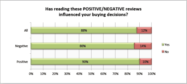 monitoring online reviews