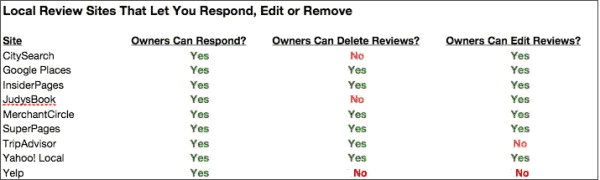 online review tracking and response 1 How to Respond to Negative Reviews
