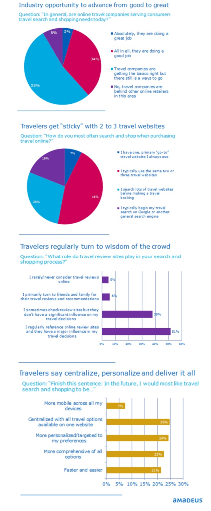 doasurvey,survey what do travelers want? traveler survey gives you