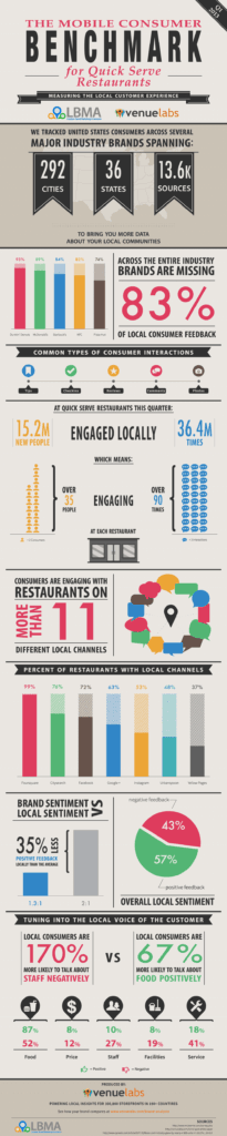 restaurant review monitoring