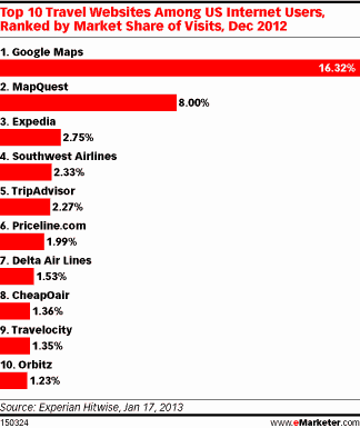 Travel Sites