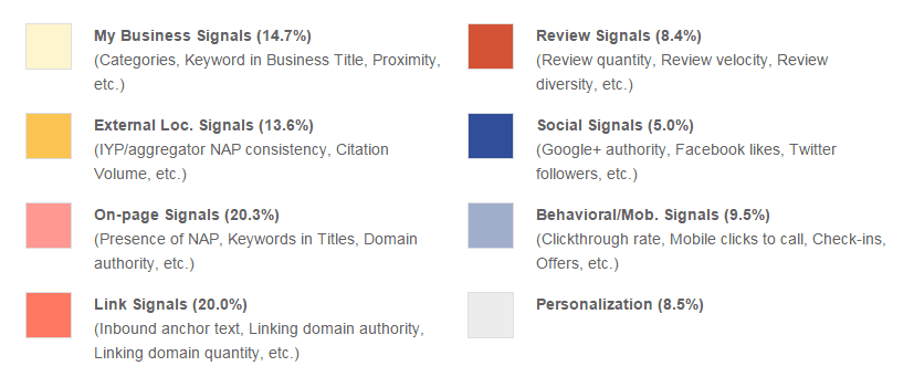 2015 local search ranking factors