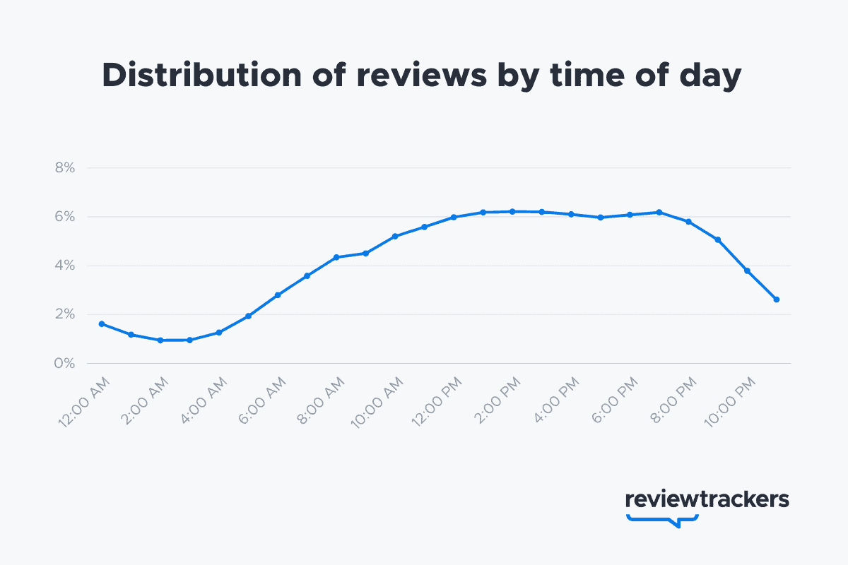 https://www.reviewtrackers.com/wp-content/uploads/Asking-for-Reviews-Images.png