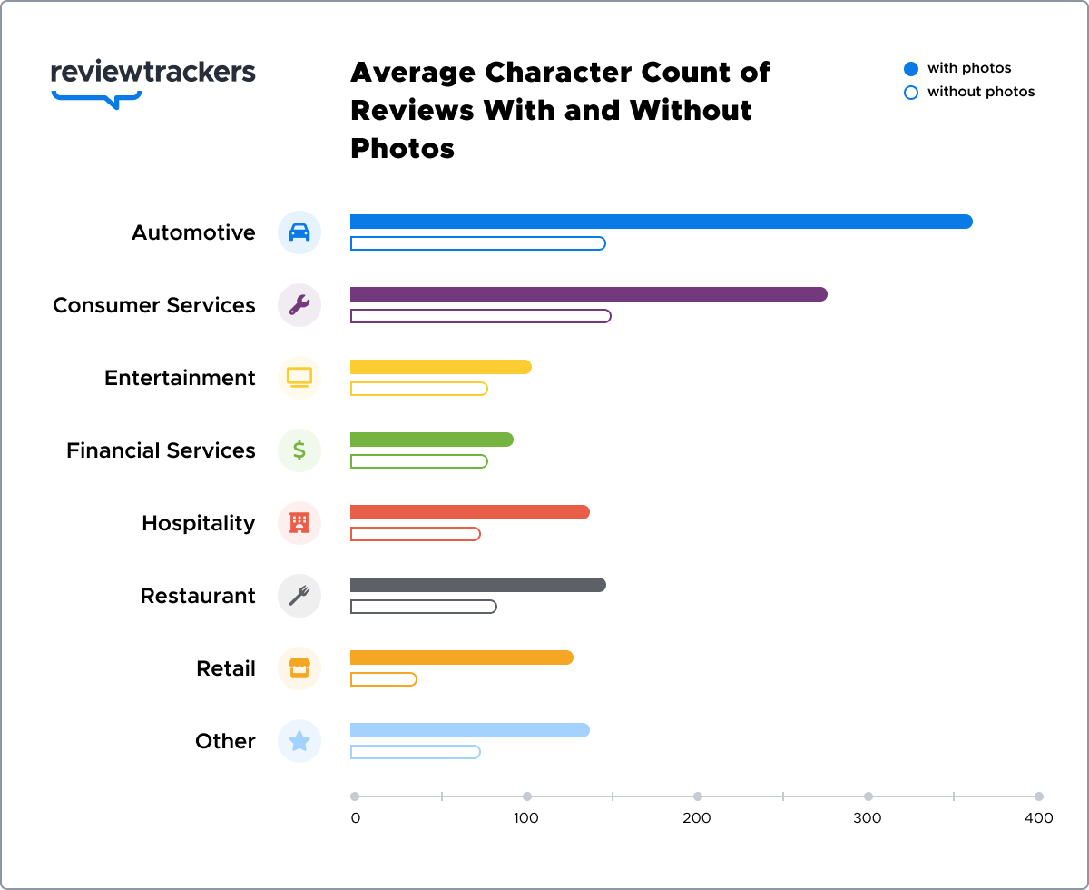 a data chart showing the difference in character count of reviews with photos versus reviews without photos