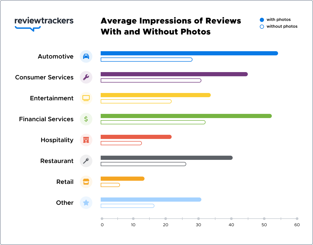 a data chart showign the difference in impressions for reviews with photos vs reviews without photos