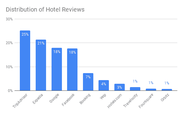 top 10 hotel review sites