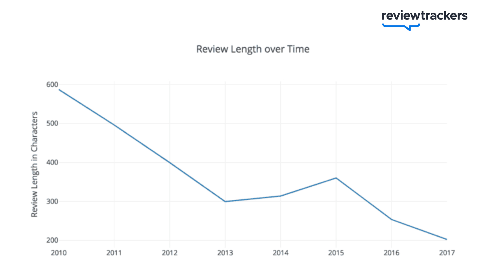 2018 ReviewTrackers Online Reviews Stats and Survey | ReviewTrackers