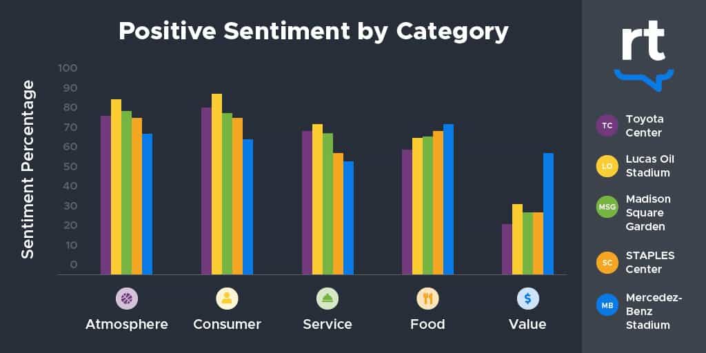 a sentiment analysis example chart showing positive sentiment based on categories created by the NLP engine