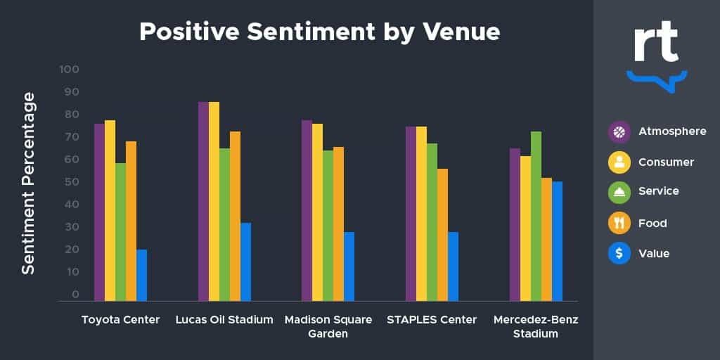 a sentiment analysis example chart showing positive sentiment by venue