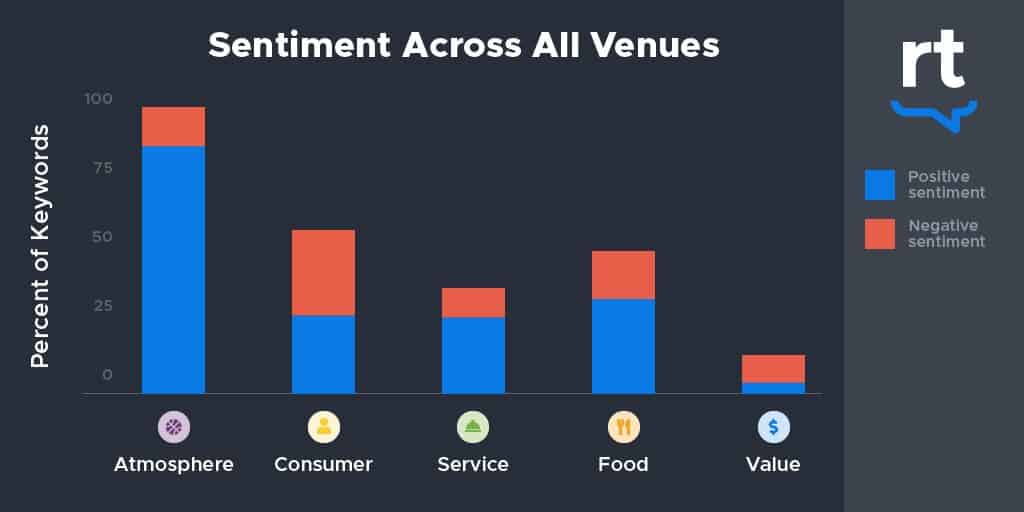 a sentiment analysis example chart showing overall sentiment across multiple venues