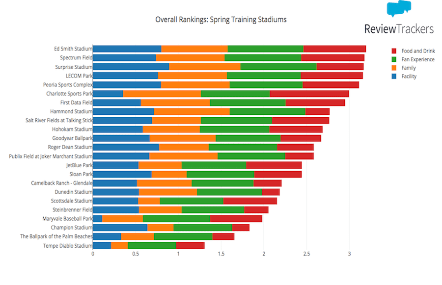 2018: Voice of the Fan Report — MLB Spring Training