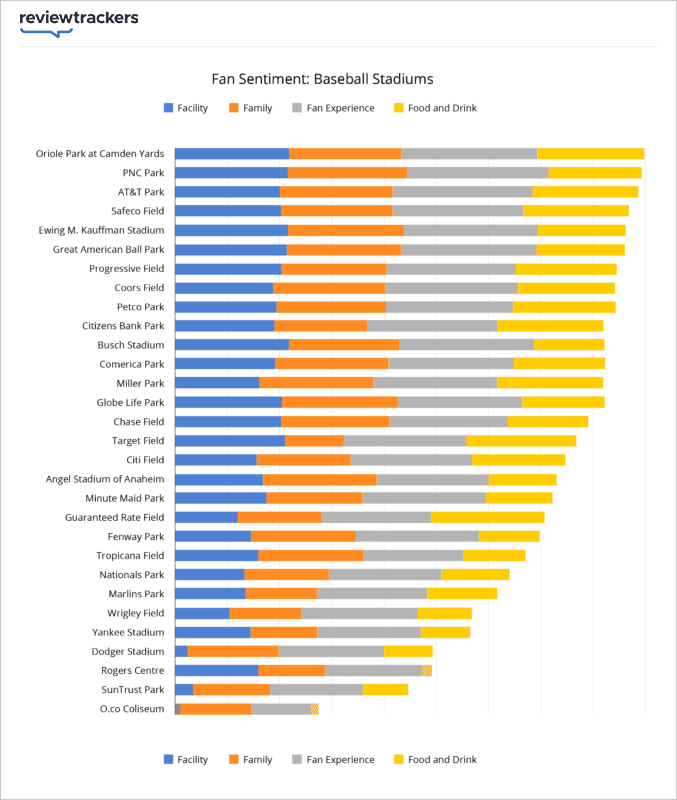 Best MLB Stadiums, Ranked: A Major League Baseball Bucket List