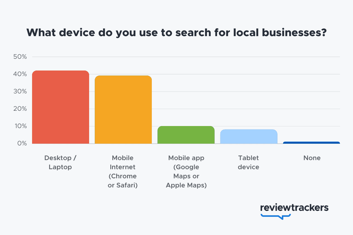 local seo statistics: devices used