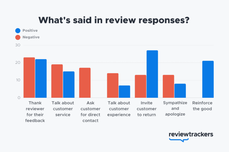 How to Respond to Negative Reviews ReviewTrackers