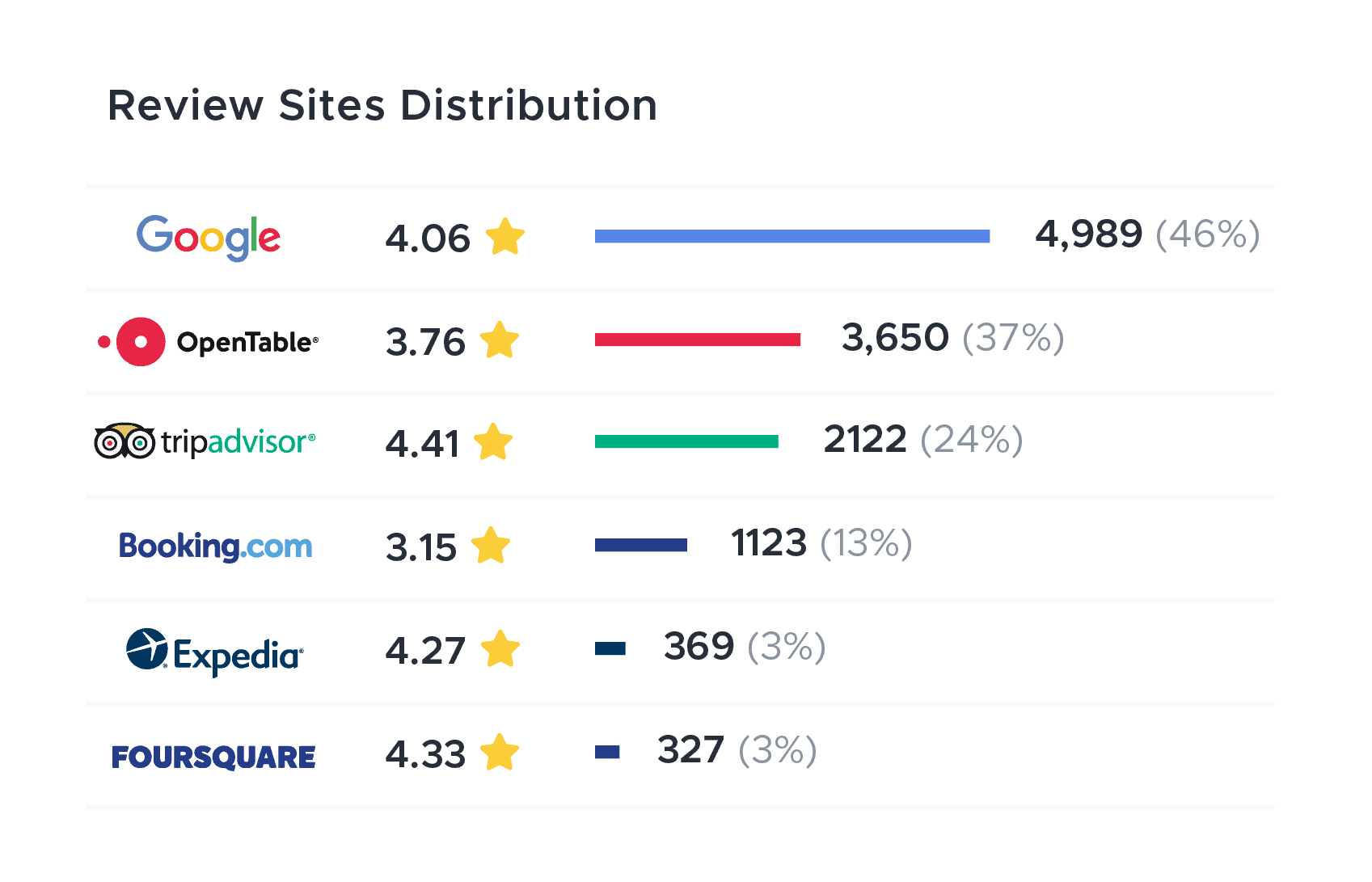 Screenshot of the ReviewTrackers dashboard, with review sites distribution