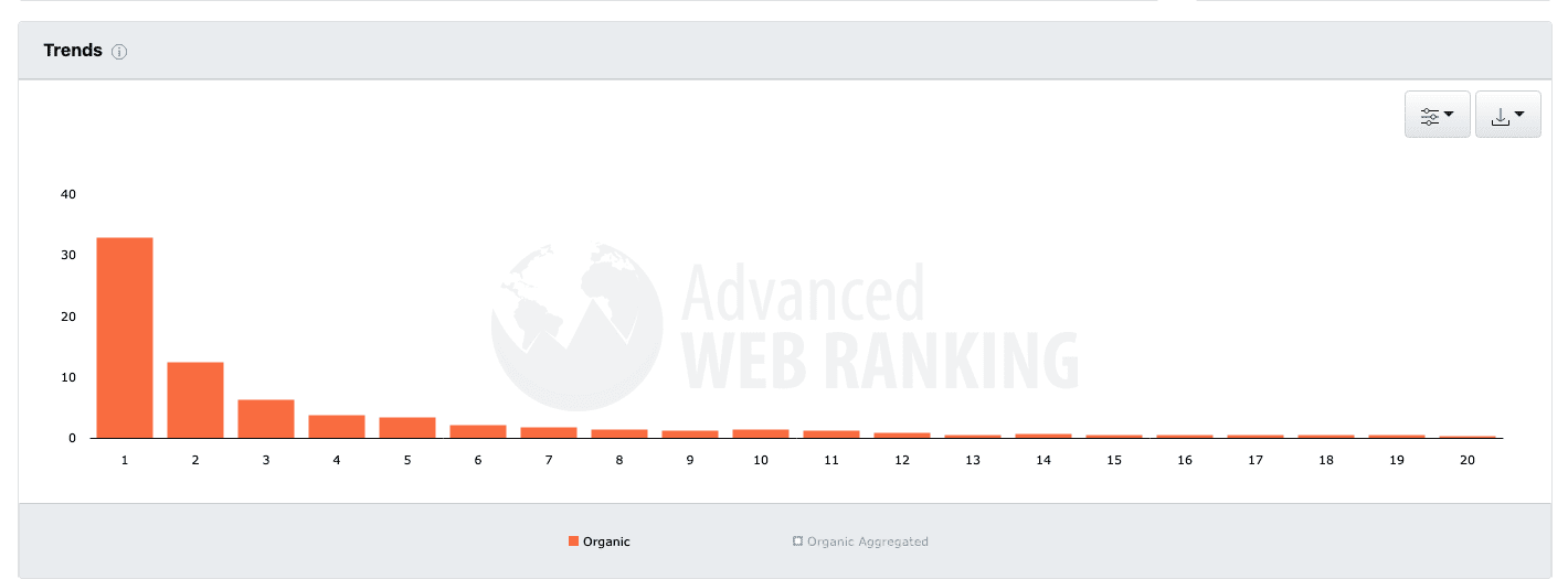 a graph showing the clickthrough on search engine results pages