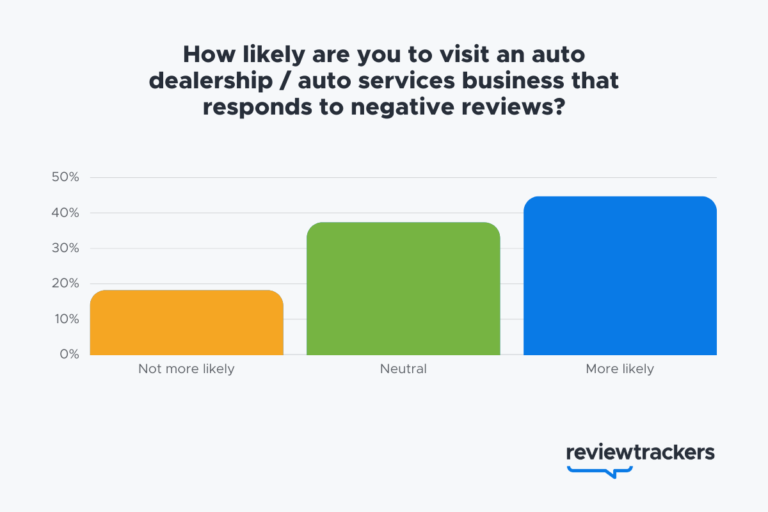 Automotive Review Management Guide Best Practices for Dealerships and