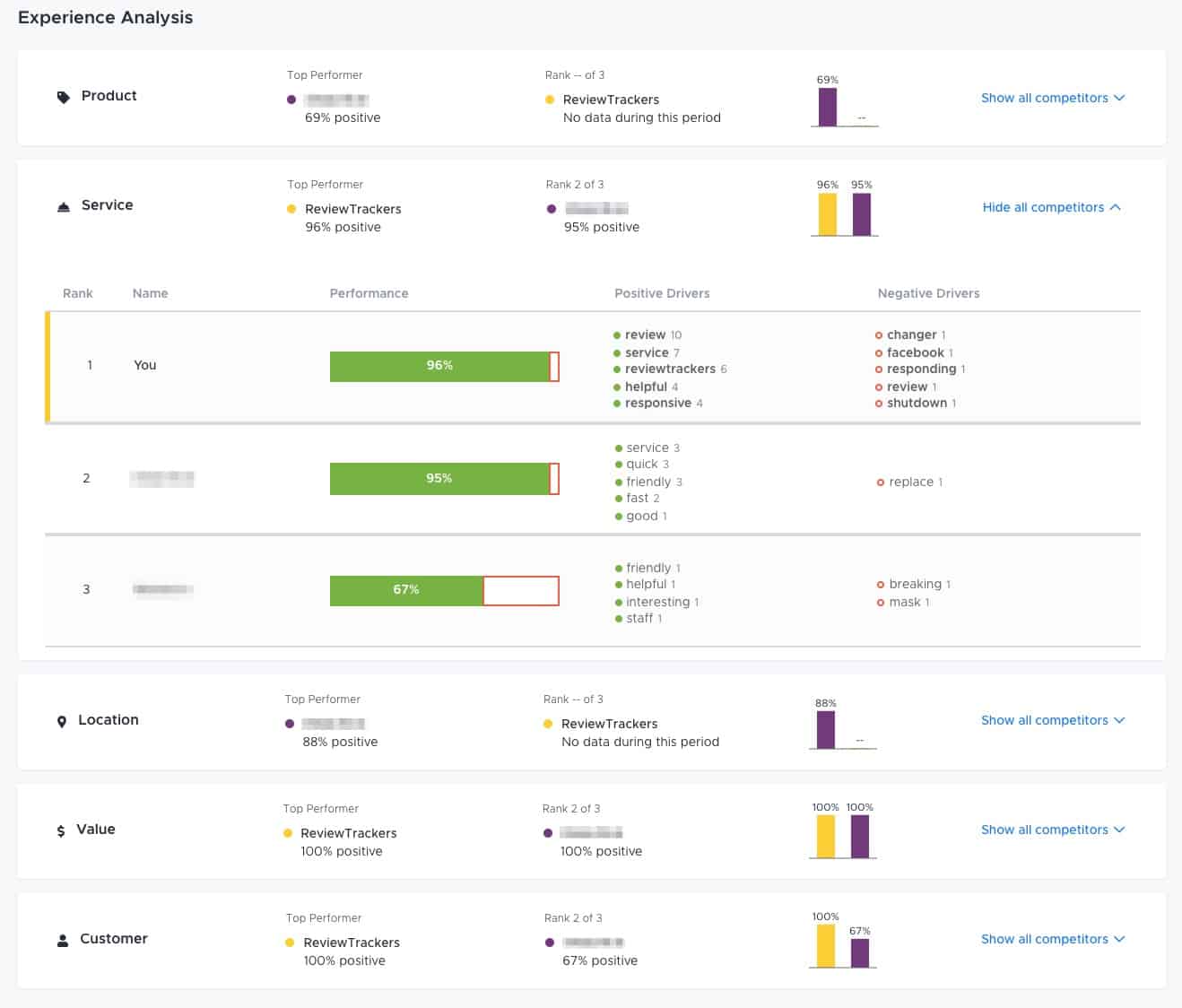 a screenshot of reviewtrackers competitors tools showing keywords between competing brands