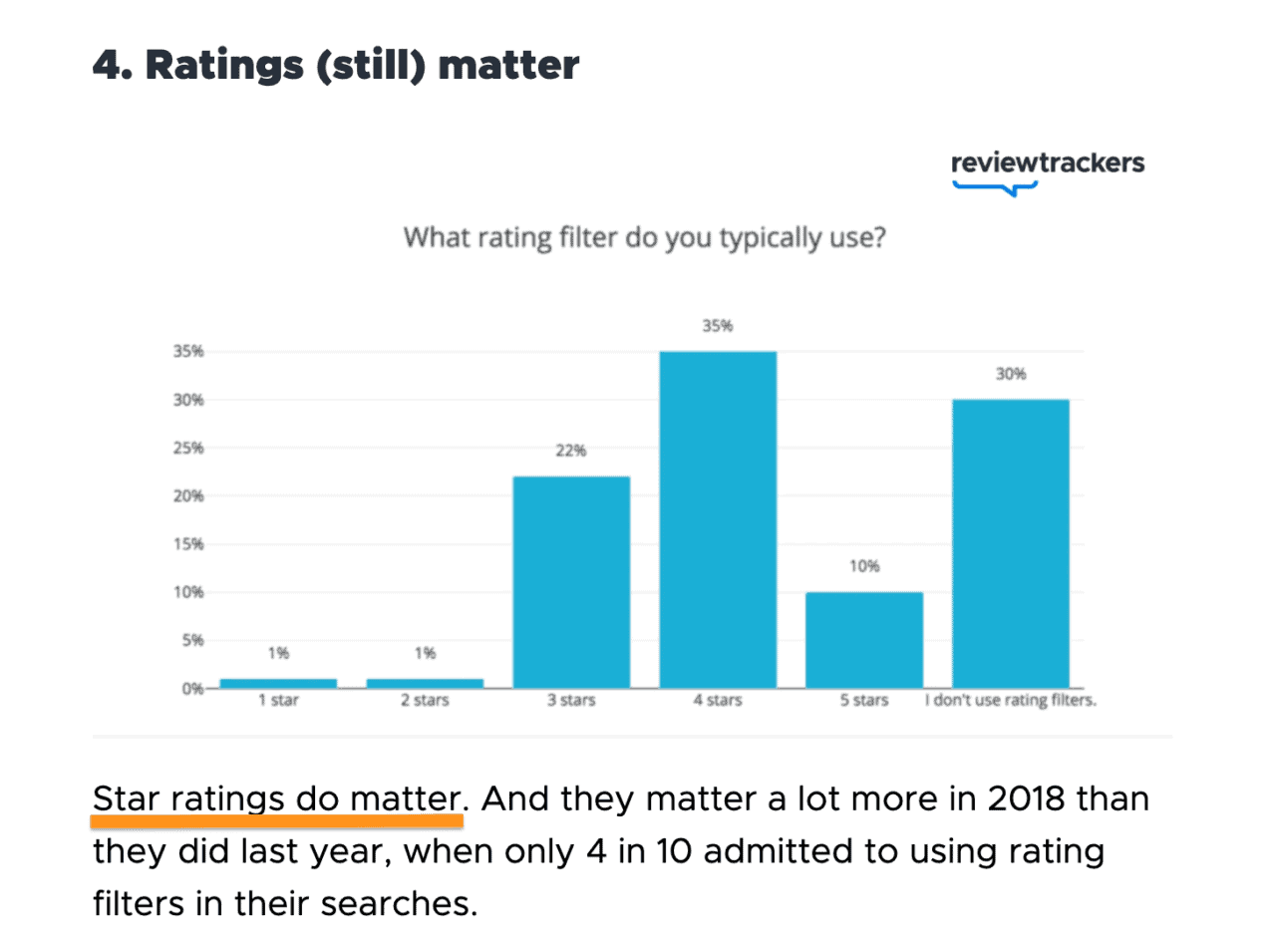 a reviewtrackers graph showing that people view reviews through ratings