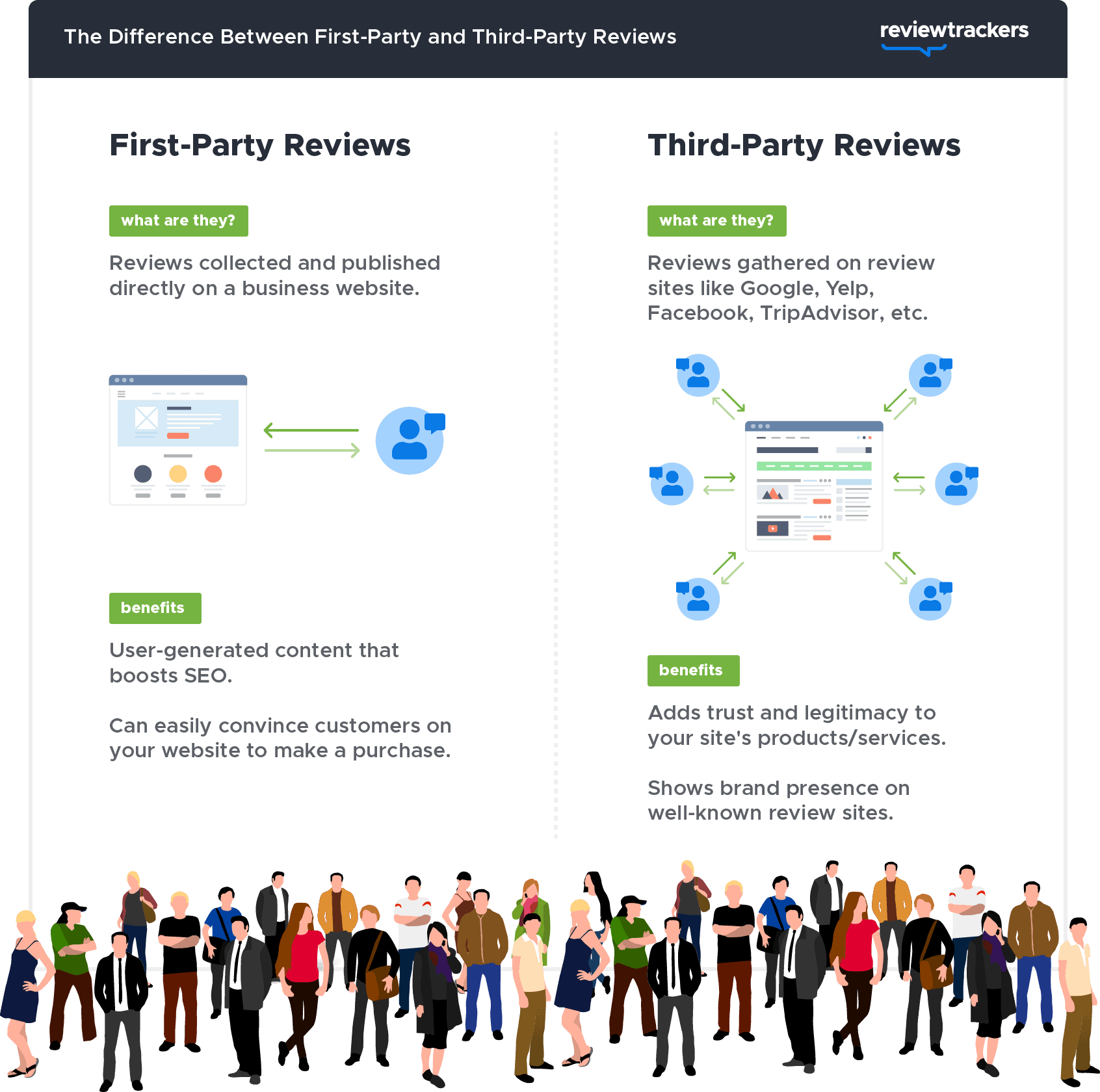 an infographic describing the difference first and third party reviews