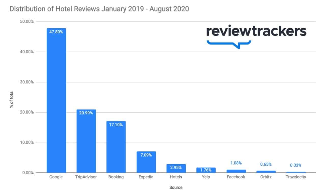 a chart using reviewtrackers data to show the most popular hotel review sites based on review distribution
