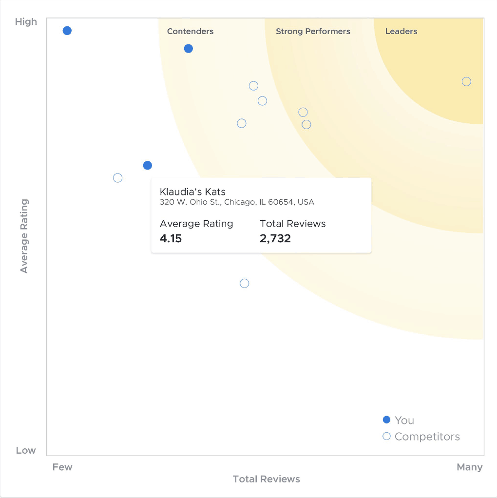 Competitive Landscape Chart