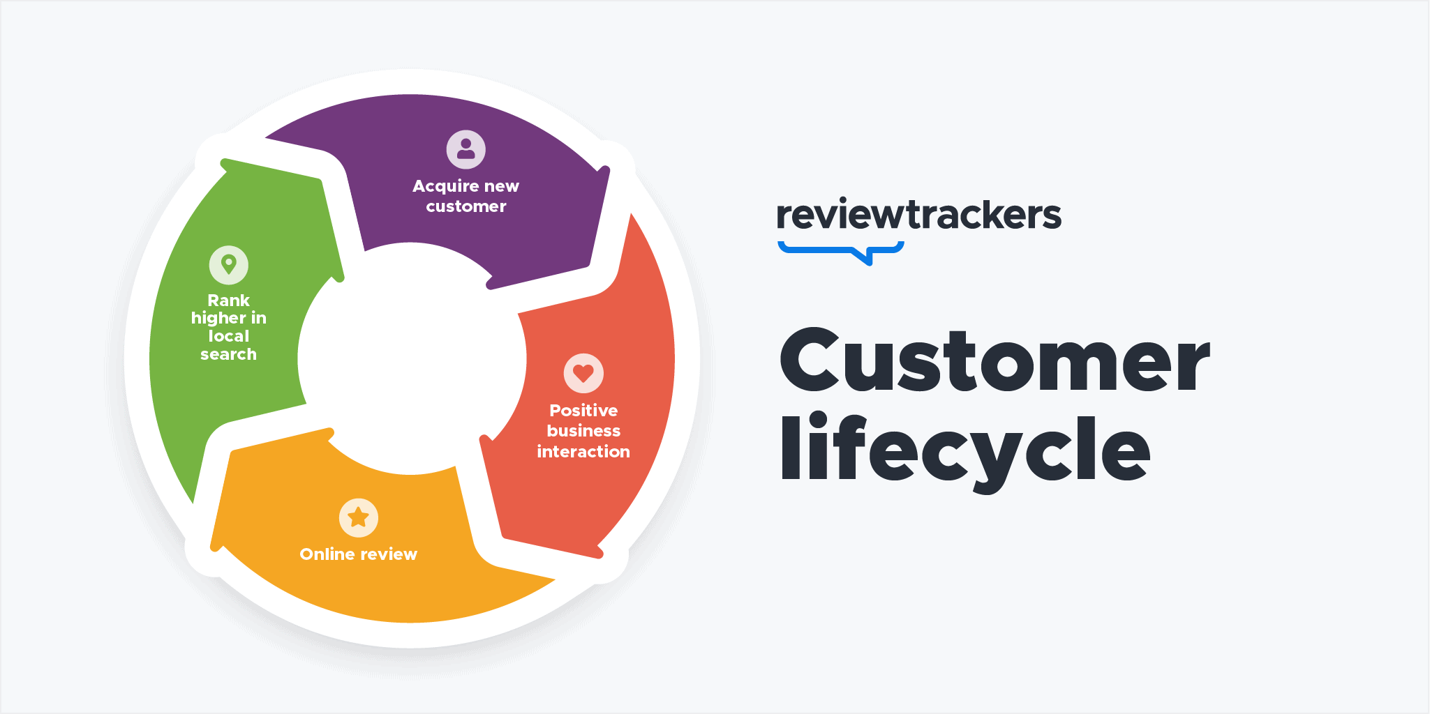 reviewtrackers customer lifecycle graphic to show the importance of local listings with reputation management