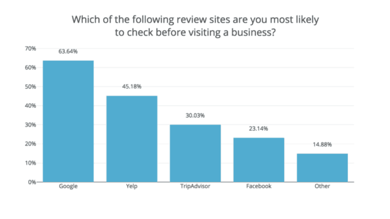 build your online presence google reviews