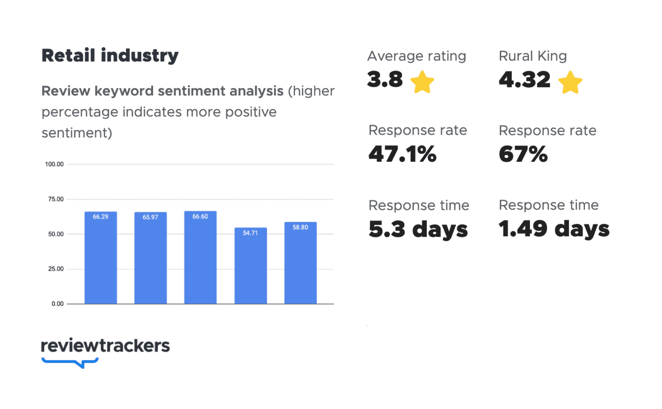 How Review Data Guides Rural King in Creating a Beloved Store