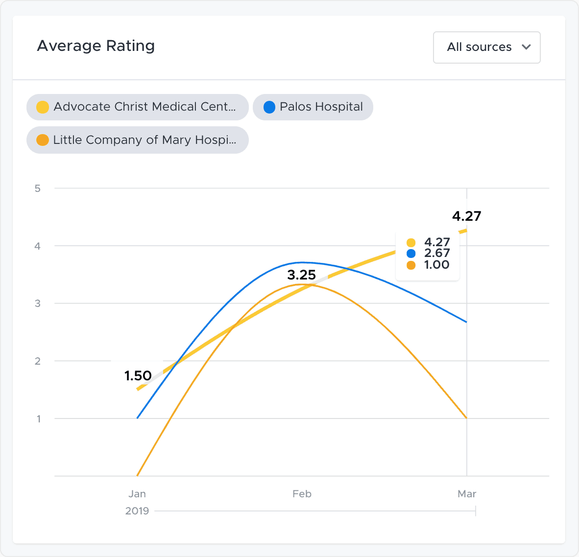 Visualize competitor review trends