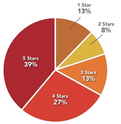 generate online reviews