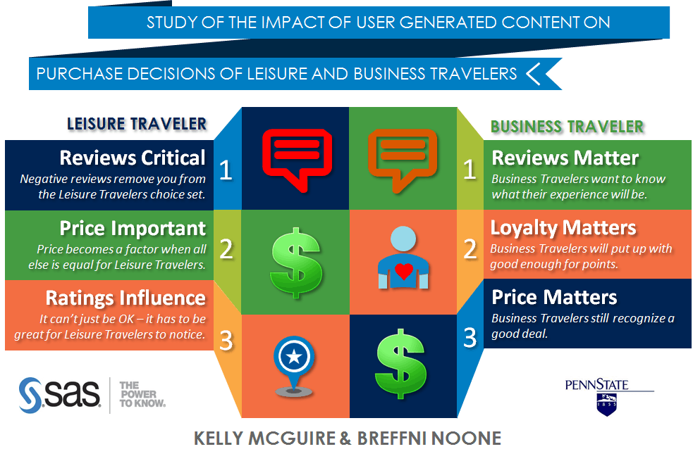 Reviews are No. 1 Driver of Travelers’ Decision-Making – Plus Strategies for Hotel and Hospitality Execs