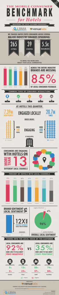Reviews, Check-ins, Tips, Photos: Measuring Guests’ Online Interactions with Hotels