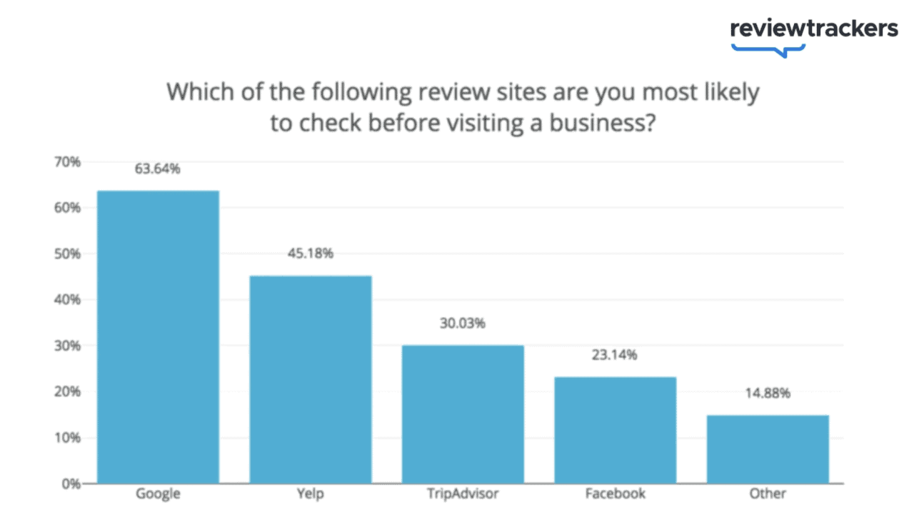 reviewtrackers graph with statistics on how many people use yelp