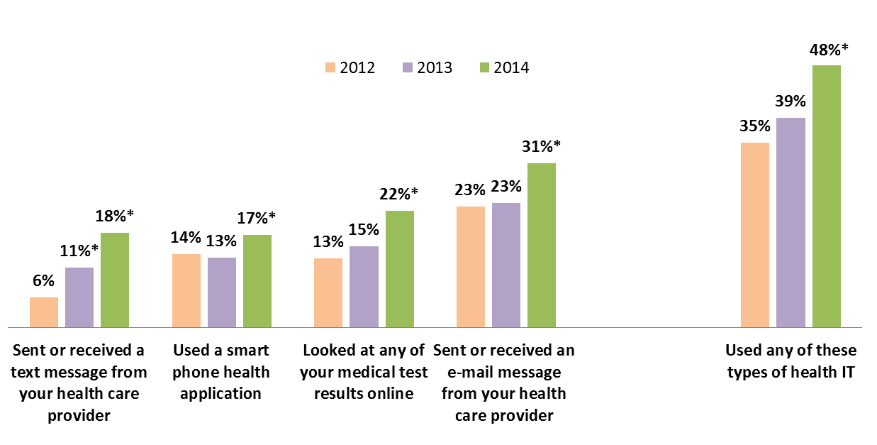 Healthcare Marketing Technology individuals-use-health-IT