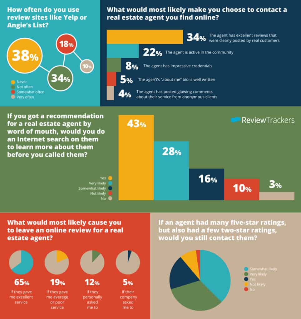 infographic-why-real-estate-agents-should-manage-reviews
