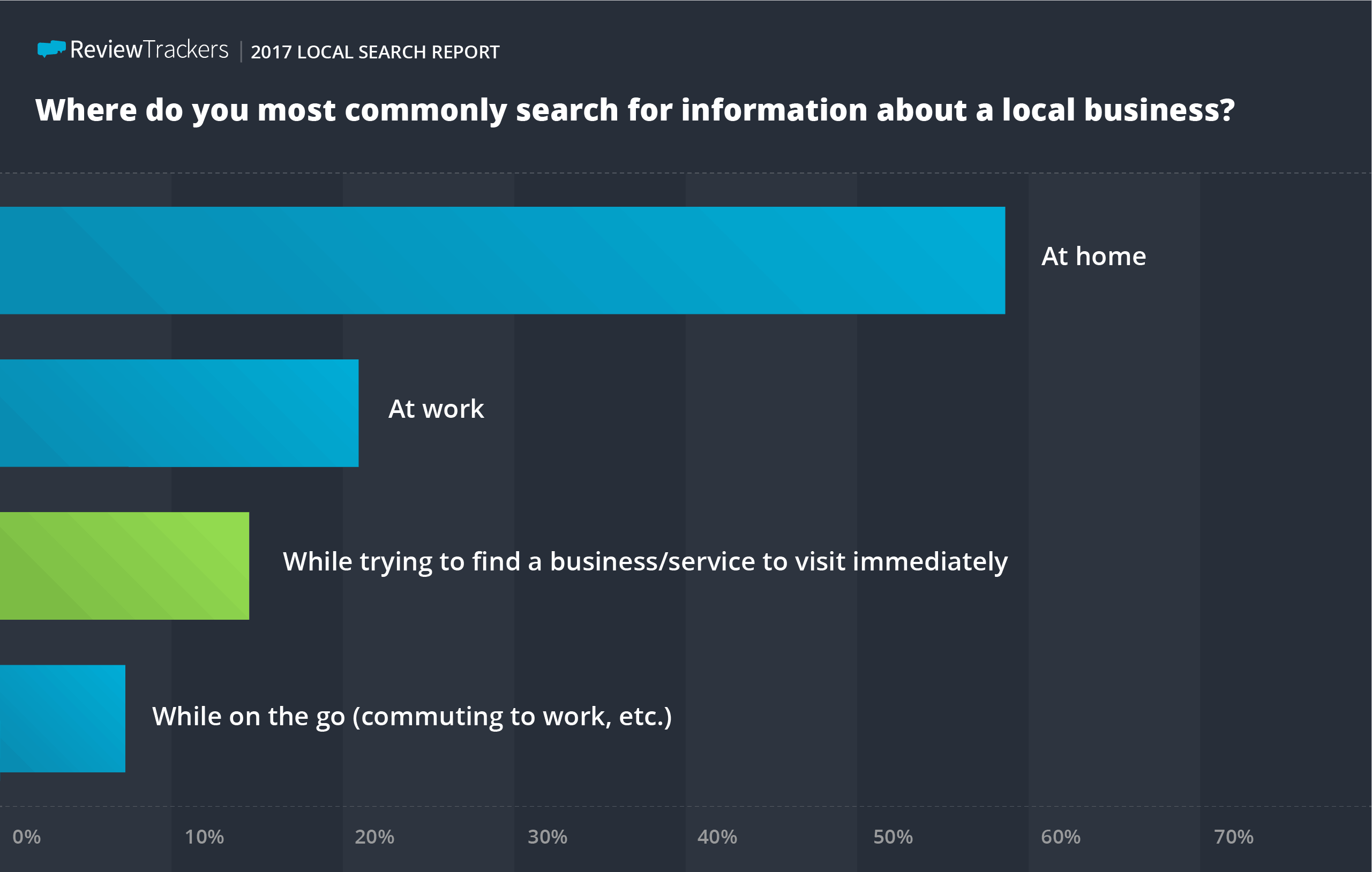 ReviewTrackers local search survey results 01