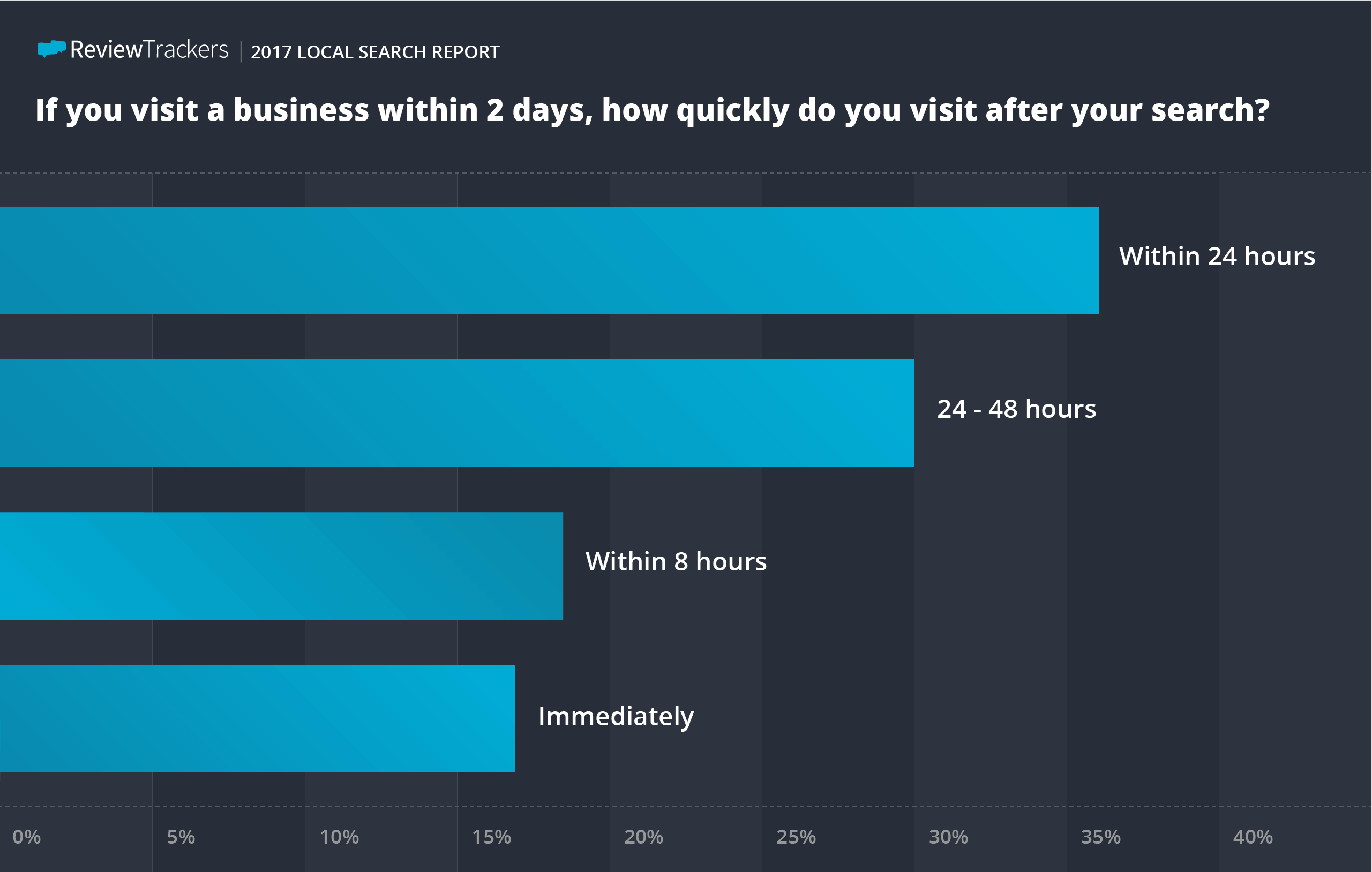 ReviewTrackers local search survey results 03
