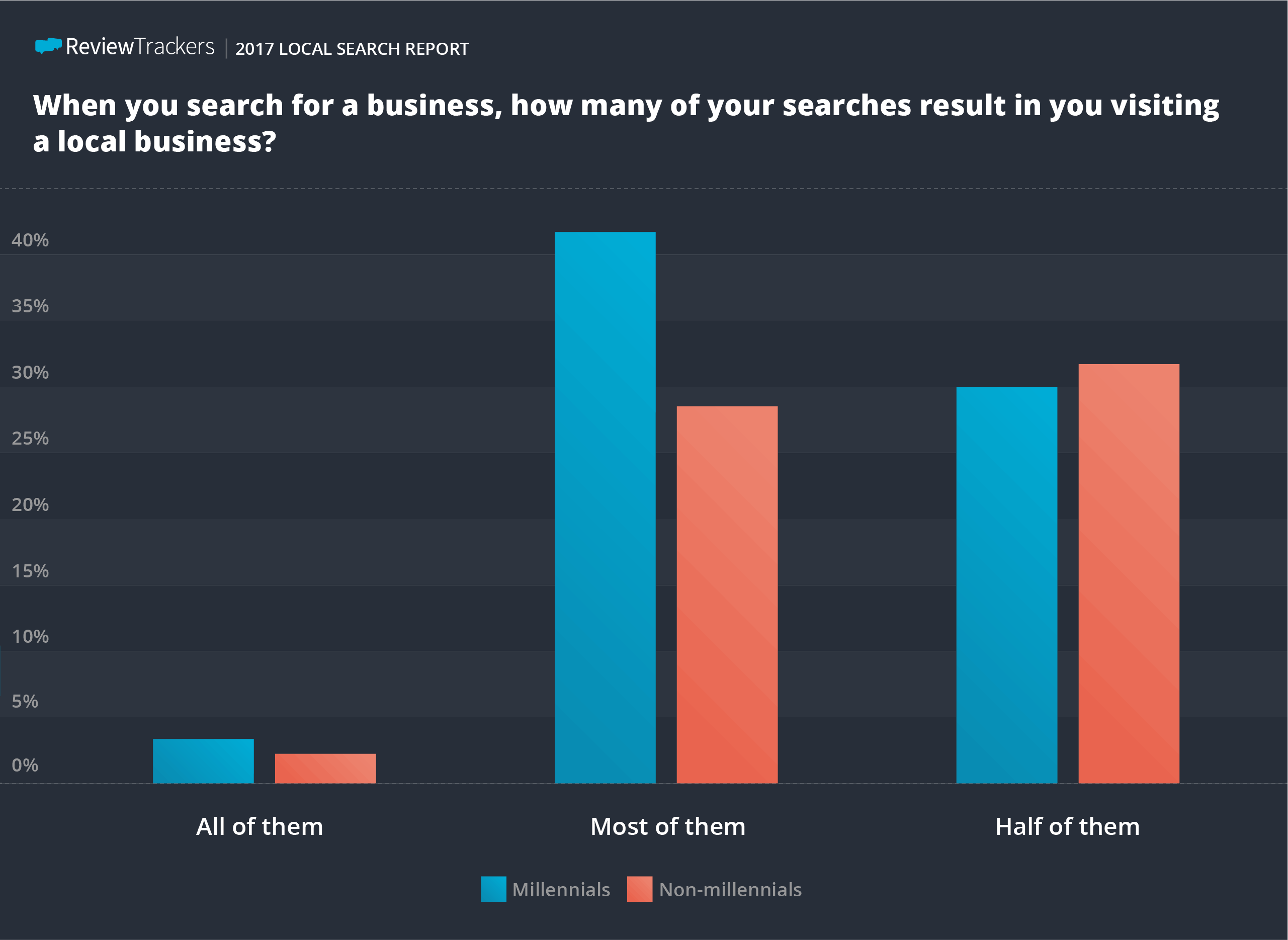 ReviewTrackers local search survey results 04
