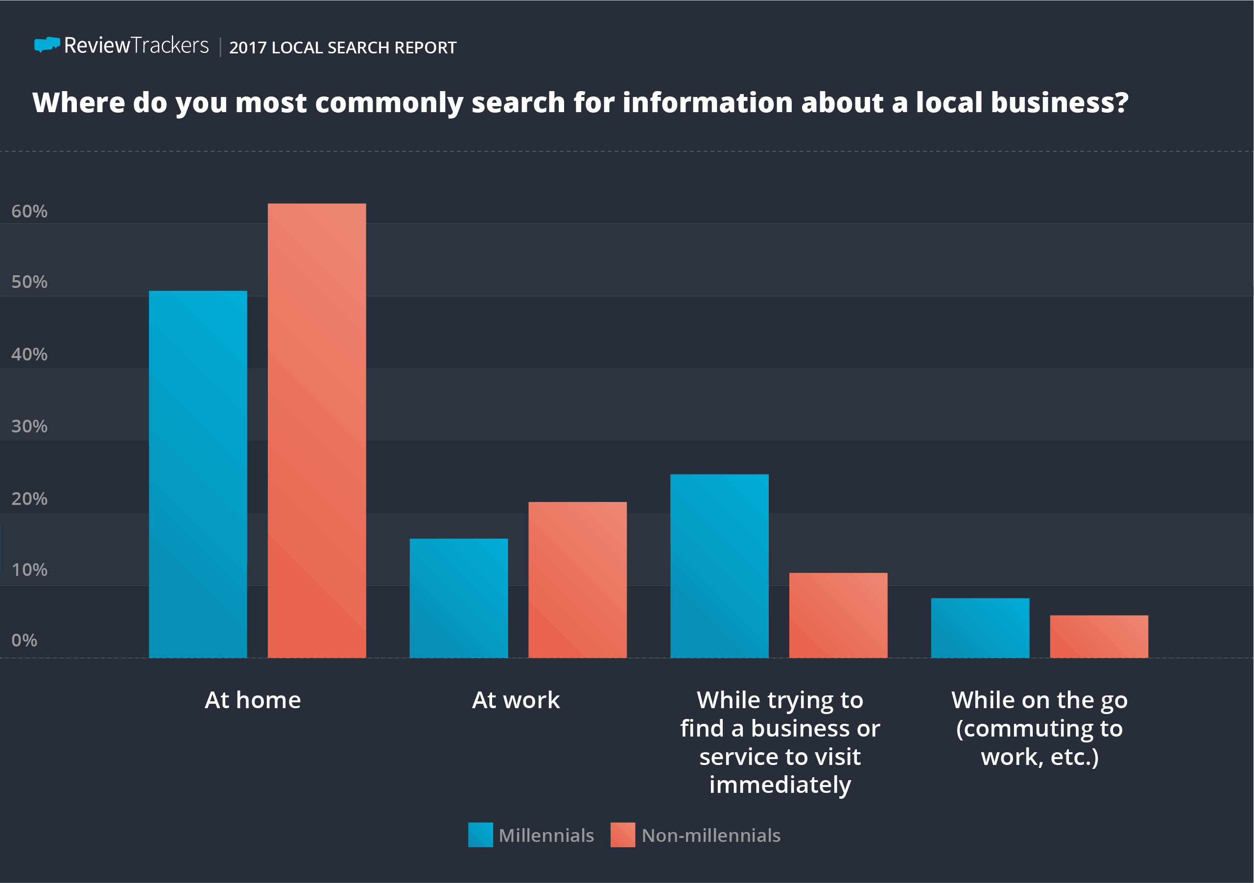 ReviewTrackers local search survey results 05
