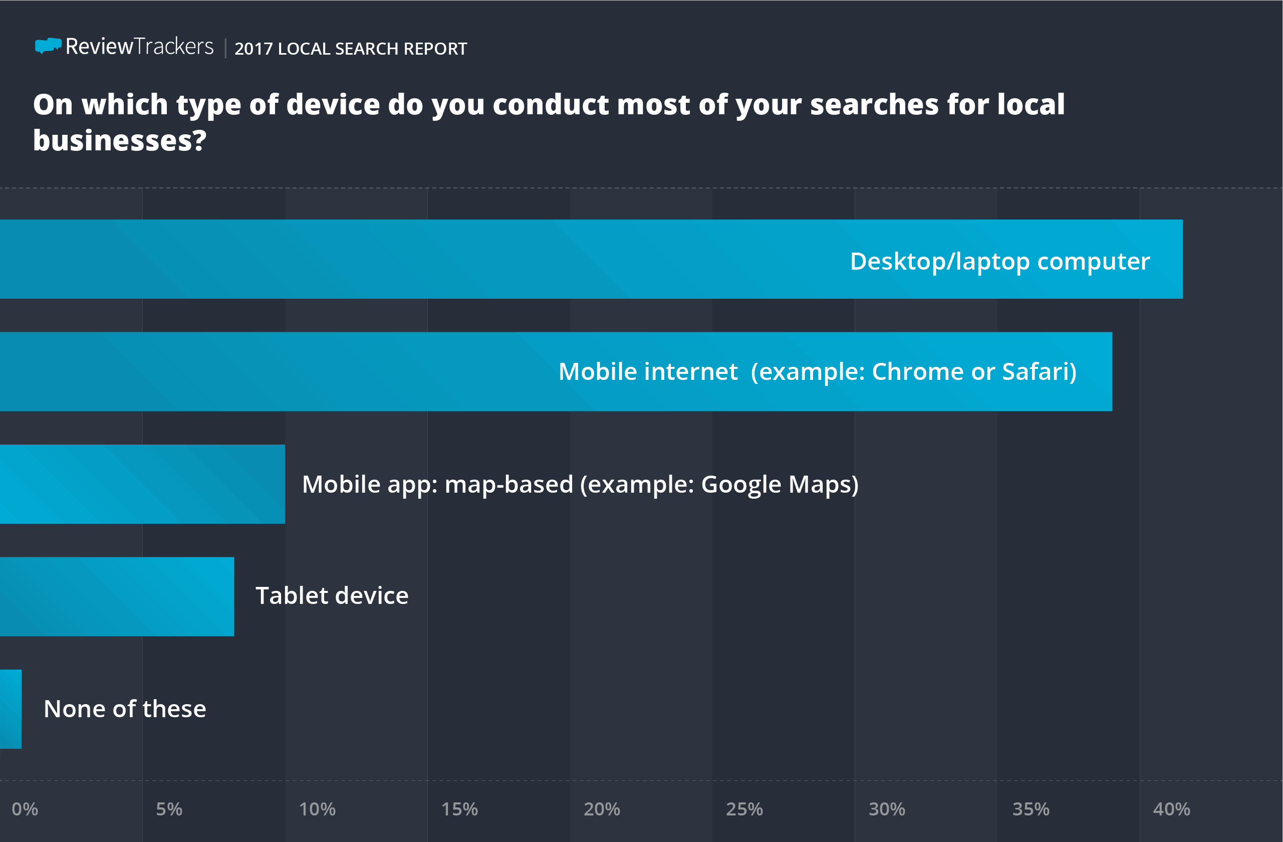 ReviewTrackers local search survey results 06