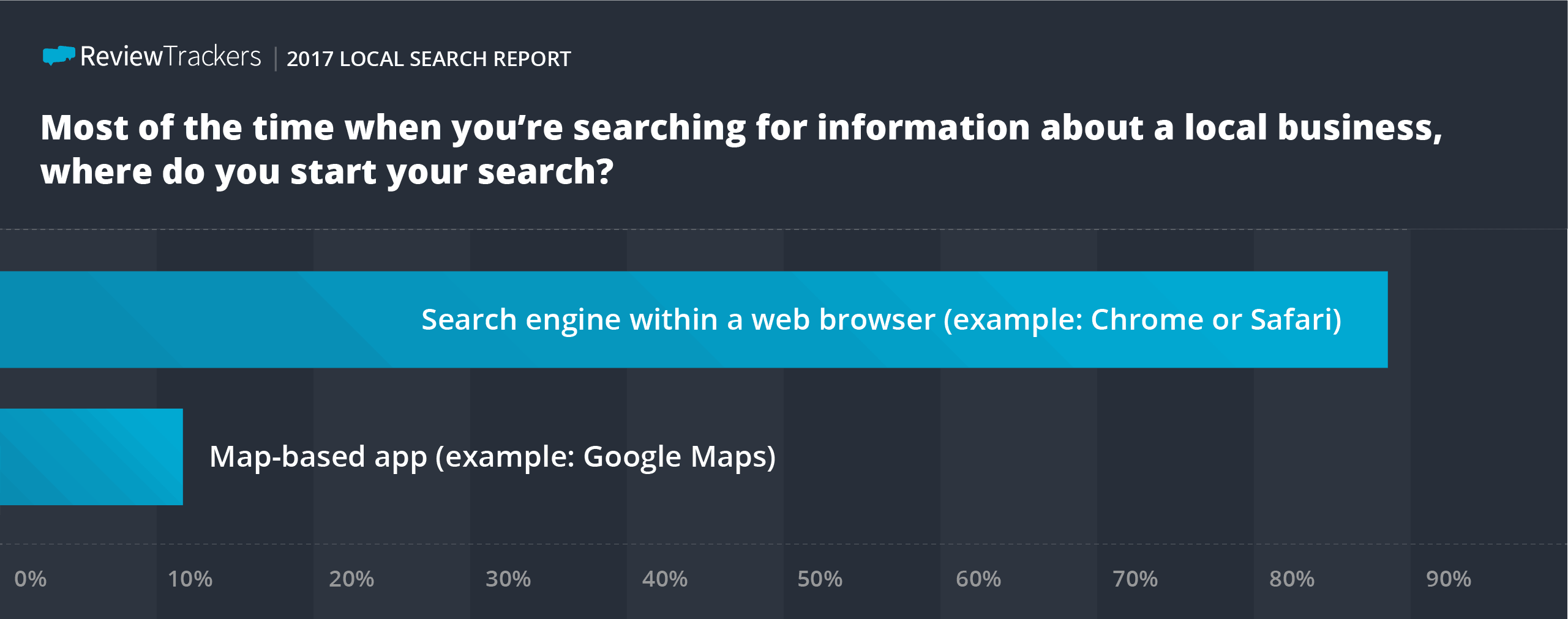 ReviewTrackers local search survey results 07